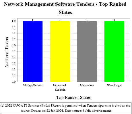 Network Management Software Live Tenders - Top Ranked States (by Number)