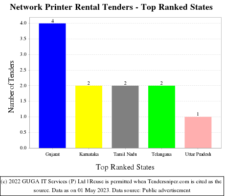 Network Printer Rental Live Tenders - Top Ranked States (by Number)