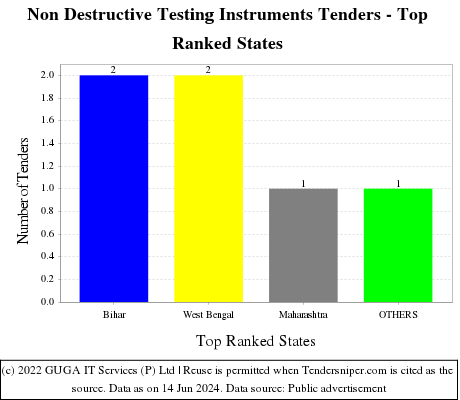 Non Destructive Testing Instruments Live Tenders - Top Ranked States (by Number)