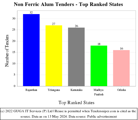 Non Ferric Alum Live Tenders - Top Ranked States (by Number)