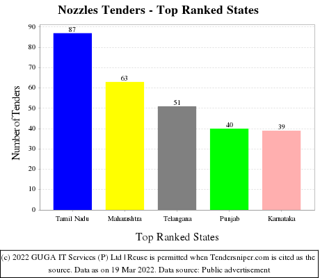 Nozzles Live Tenders - Top Ranked States (by Number)