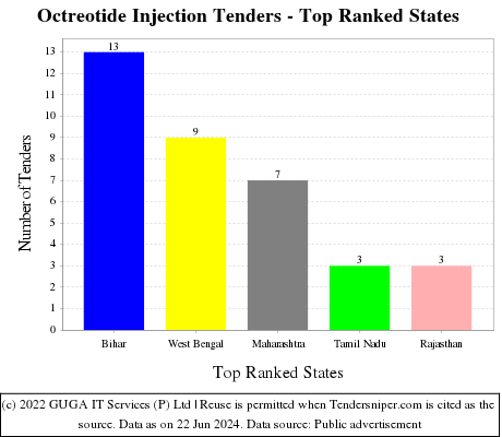 Octreotide Injection Live Tenders - Top Ranked States (by Number)