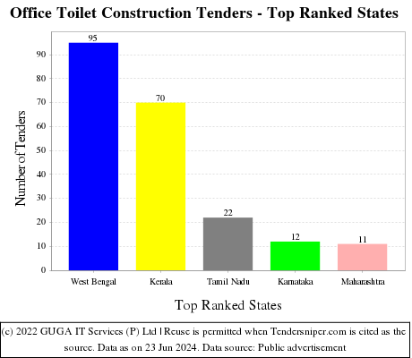 Office Toilet Construction Live Tenders - Top Ranked States (by Number)