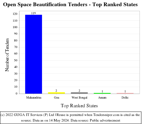 Open Space Beautification Live Tenders - Top Ranked States (by Number)