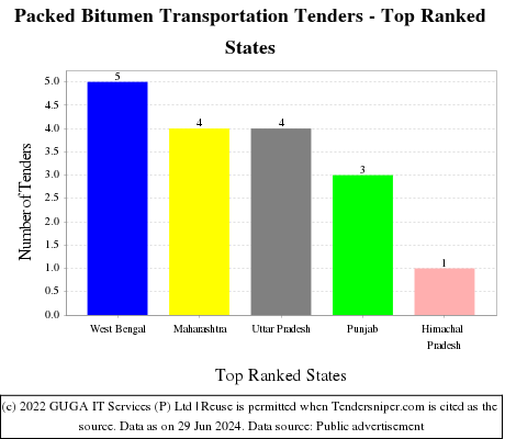 Packed Bitumen Transportation Live Tenders - Top Ranked States (by Number)