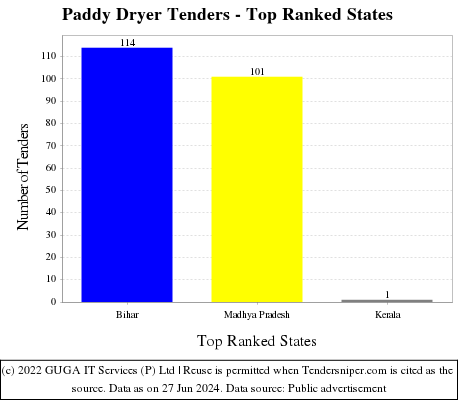 Paddy Dryer Live Tenders - Top Ranked States (by Number)