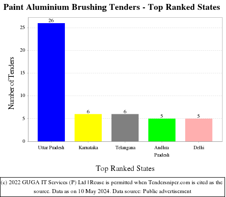 Paint Aluminium Brushing Live Tenders - Top Ranked States (by Number)