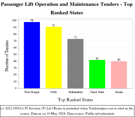 Passenger Lift Operation and Maintenance Live Tenders - Top Ranked States (by Number)