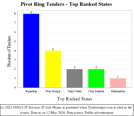 Pivot Ring Live Tenders - Top Ranked States (by Number)