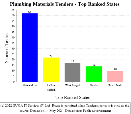Plumbing Materials Live Tenders - Top Ranked States (by Number)