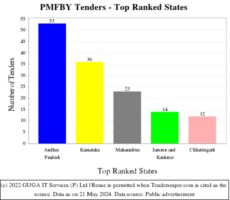 PMFBY Live Tenders - Top Ranked States (by Number)