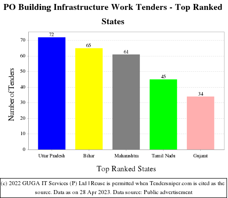 PO Building Infrastructure Work Live Tenders - Top Ranked States (by Number)