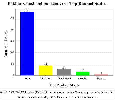 Pokhar Construction Live Tenders - Top Ranked States (by Number)