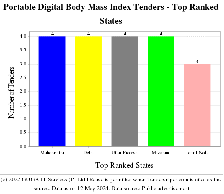 Portable Digital Body Mass Index Live Tenders - Top Ranked States (by Number)
