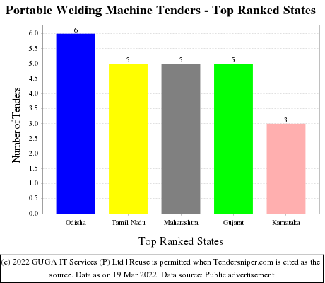 Portable Welding Machine Live Tenders - Top Ranked States (by Number)