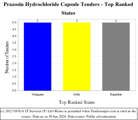Prazosin Hydrochloride Capsule Live Tenders - Top Ranked States (by Number)
