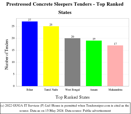 Prestressed Concrete Sleepers Live Tenders - Top Ranked States (by Number)