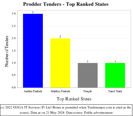 Prodder Live Tenders - Top Ranked States (by Number)