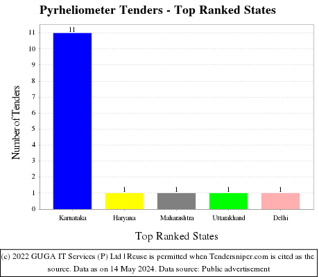 Pyrheliometer Live Tenders - Top Ranked States (by Number)