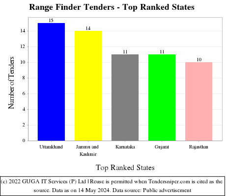 Range Finder Live Tenders - Top Ranked States (by Number)