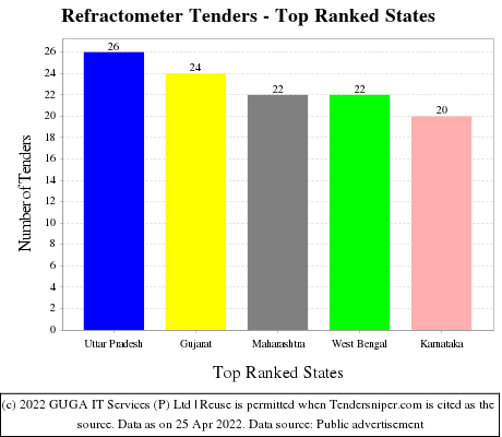 Refractometer Live Tenders - Top Ranked States (by Number)