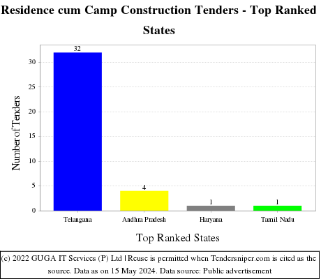 Residence cum Camp Construction Live Tenders - Top Ranked States (by Number)