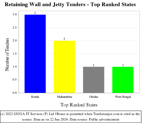 Retaining Wall and Jetty Live Tenders - Top Ranked States (by Number)