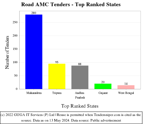 Road AMC Live Tenders - Top Ranked States (by Number)