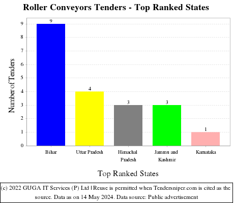 Roller Conveyors Live Tenders - Top Ranked States (by Number)