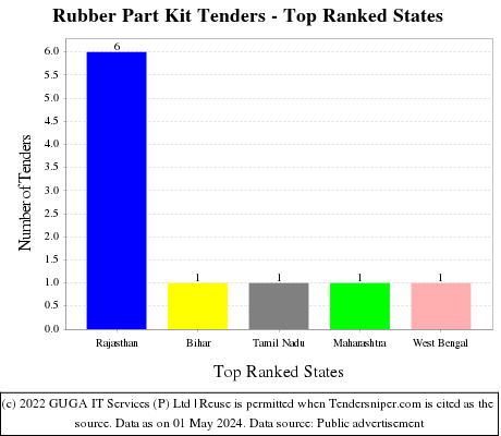 Rubber Part Kit Live Tenders - Top Ranked States (by Number)