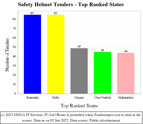 Safety Helmet Live Tenders - Top Ranked States (by Number)
