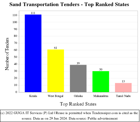 Sand Transportation Live Tenders - Top Ranked States (by Number)