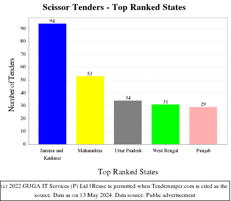 Scissor Live Tenders - Top Ranked States (by Number)
