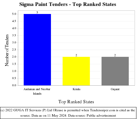Sigma Paint Live Tenders - Top Ranked States (by Number)