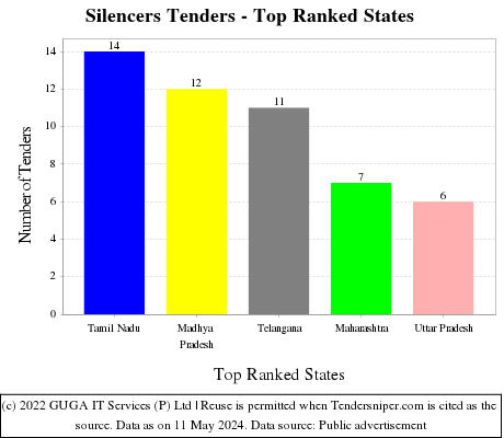 Silencers Live Tenders - Top Ranked States (by Number)