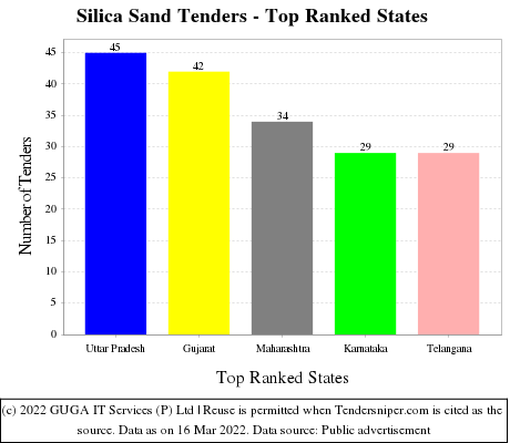Silica Sand Live Tenders - Top Ranked States (by Number)
