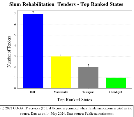 Slum Rehabilitation  Live Tenders - Top Ranked States (by Number)