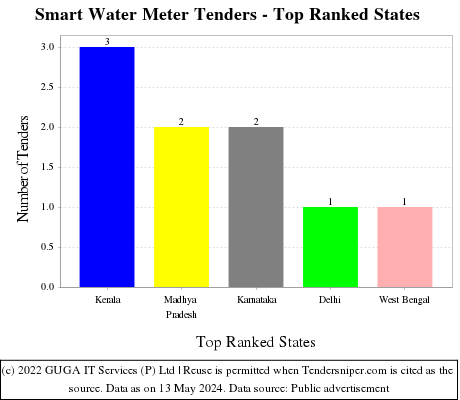 Smart Water Meter Live Tenders - Top Ranked States (by Number)