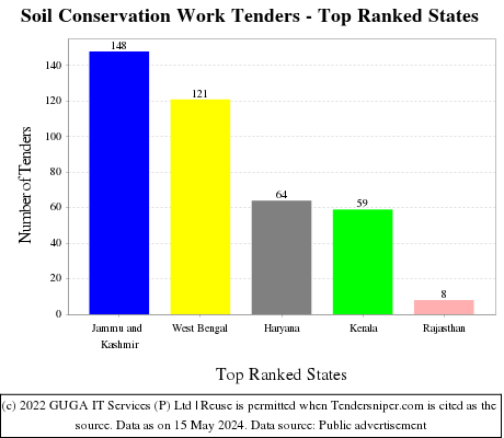 Soil Conservation Work Live Tenders - Top Ranked States (by Number)