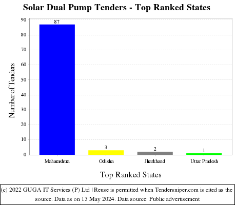 Solar Dual Pump Live Tenders - Top Ranked States (by Number)