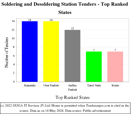 Soldering and Desoldering Station Live Tenders - Top Ranked States (by Number)