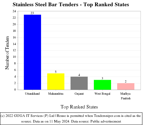 Stainless Steel Bar Live Tenders - Top Ranked States (by Number)