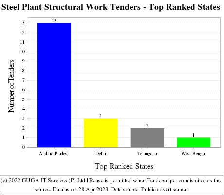 Steel Plant Structural Work Live Tenders - Top Ranked States (by Number)