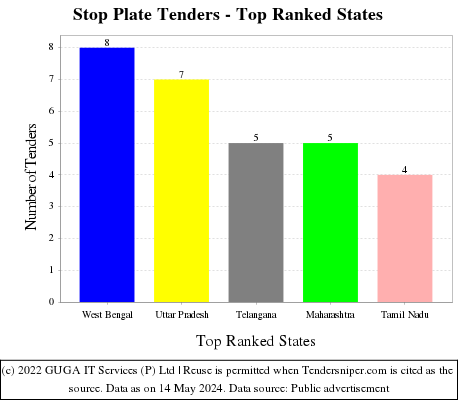 Stop Plate Live Tenders - Top Ranked States (by Number)