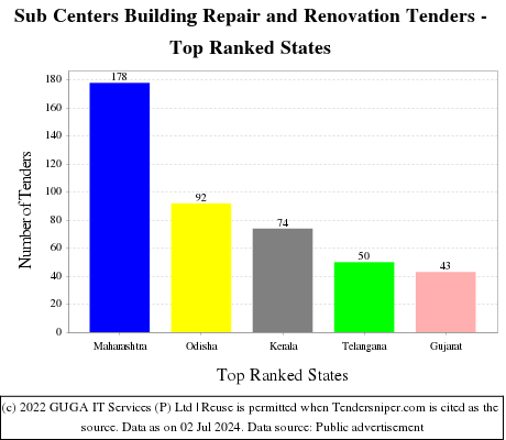 Sub Centers Building Repair and Renovation Live Tenders - Top Ranked States (by Number)