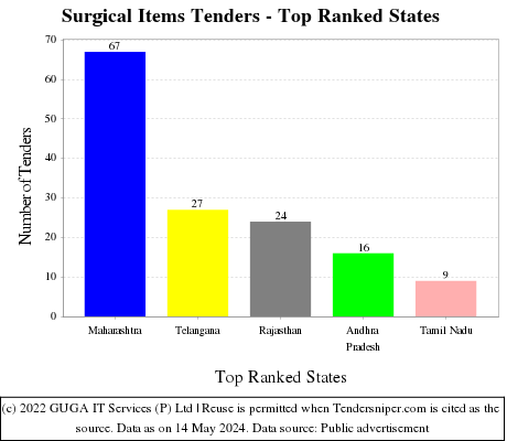 Surgical Items Live Tenders - Top Ranked States (by Number)