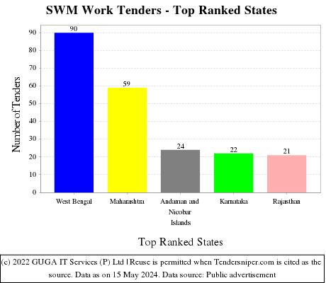 SWM Work Live Tenders - Top Ranked States (by Number)