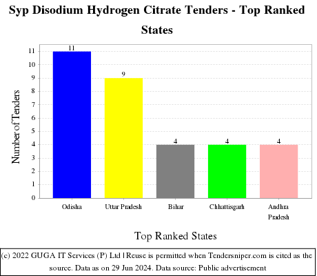 Syp Disodium Hydrogen Citrate Live Tenders - Top Ranked States (by Number)