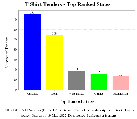 T Shirt Live Tenders - Top Ranked States (by Number)