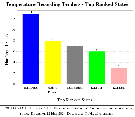 Temperature Recording Live Tenders - Top Ranked States (by Number)